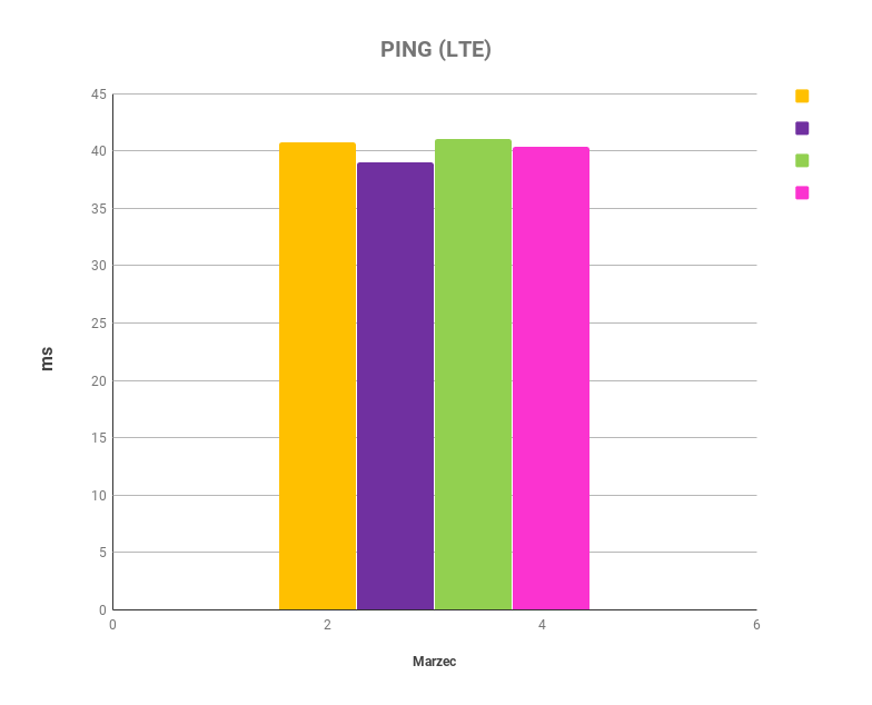 Chart Rfbenchmark Telecommunication Magazine Webportal