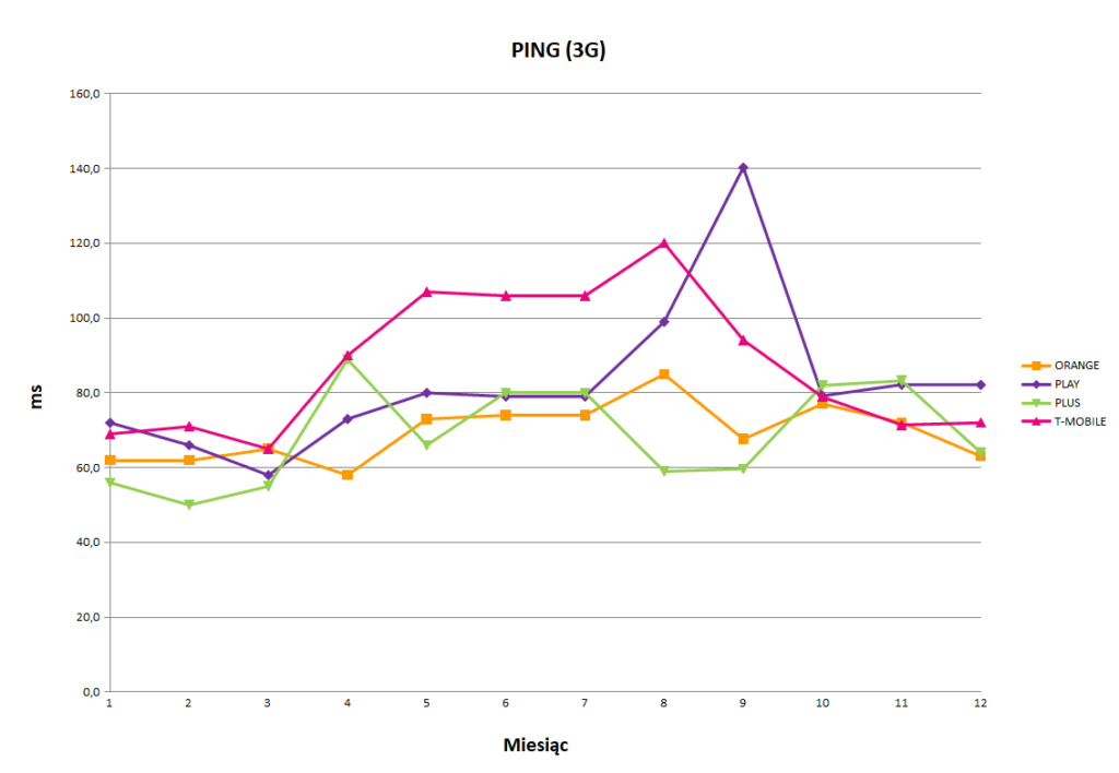 Ping 3g Liniowy Rfbenchmark Telecommunication Magazine Webportal 4718