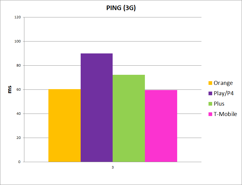 Ping3g Rfbenchmark Telecommunication Magazine Webportal 0983