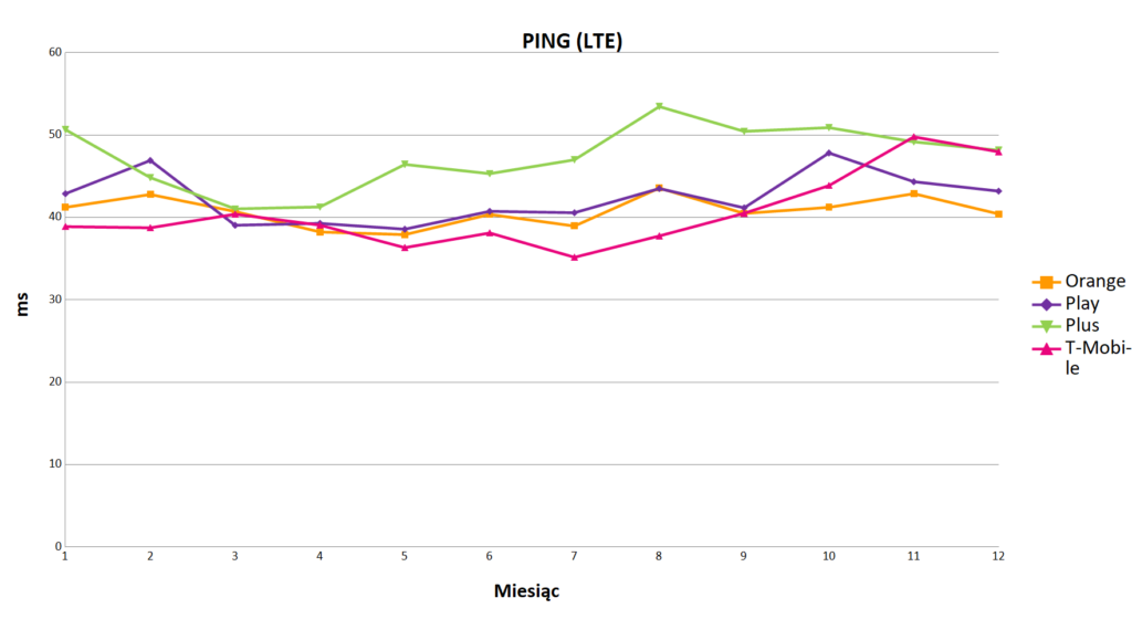 Ping Lte Internet Mobilny W Polsce 2018 Wykres Liniowy Rfbenchmark Telecommunication Magazine 5281